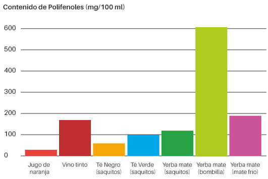 Imagen de Estudio científico sostiene que la yerba mate contiene alto niveles de polifenoles totales